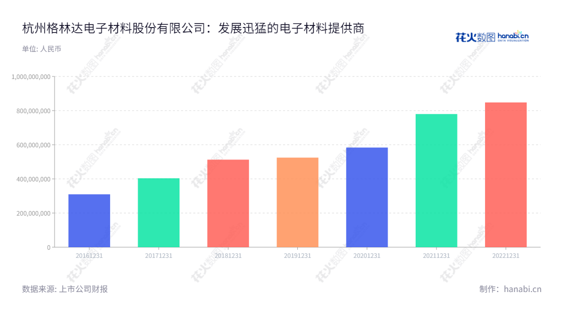 杭州格林达电子材料股份有限公司是一家位于浙江杭州市的电子材料制造商,专注于研发、生产和销售超净高纯湿电子化学品。格林达营业总收入逐年增长,给行业人士提供了绝对的信心。,"603931","格林达","Greenda","蒋慧儿","方伟华","国证2000","国证A指","信息设计","数据可视化","数据视频","数据分析","数可视","BI","花火数图","基础柱状图","营业收入","上市公司"