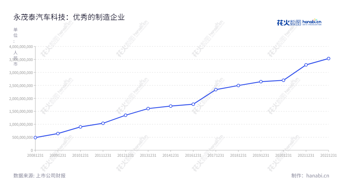 上海永茂泰汽车科技股份有限公司,专业致力于汽车用铝合金及其零部件的研发、生产和销售。以安全、节能、环保为目标,追求创新、质量,提供人性化的客户服务。,"605208","永茂泰","Yongmaotai","徐宏","徐宏","国证2000","国证A指","信息设计","数据可视化","数据视频","数据分析","数可视","BI","花火数图","基础折线图","营业收入","上市公司"