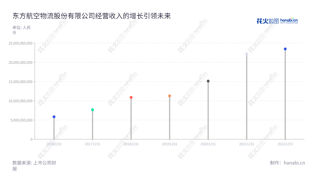 东方航空物流股份有限公司,由冯德华董事长和李九鹏总经理领导,旨在提供航空速运、地面综合服务和综合物流解决方案,连续7年的营业总收入不断增长。,"601156","东航物流","Eastern Air Logistics","冯德华","李九鹏","国证A指","巨潮小盘","上证380","中证500","中证央企","信息设计","数据可视化","数据视频","数据分析","数可视","BI","花火数图","棒棒糖图","营业收入","上市公司"
