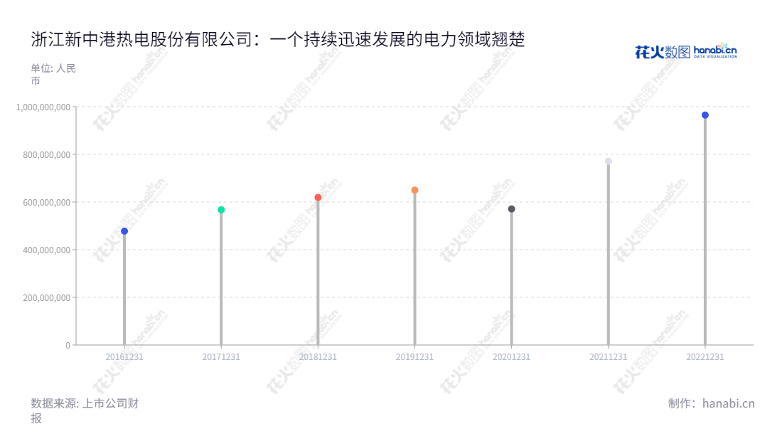 浙江新中港热电股份有限公司（Zhejiang Xinzhonggang Thermal Power Co., Ltd.）是一家位于浙江绍兴市的电力和热力产品供应商，拥有五年营业总收入稳步增长的良好发展史。,"605162","新中港","Xinzhonggang","谢百军","谢迅","国证Ａ指","信息设计","数据可视化","数据视频","数据分析","数可视","BI","花火数图","棒棒糖图","营业收入","上市公司"