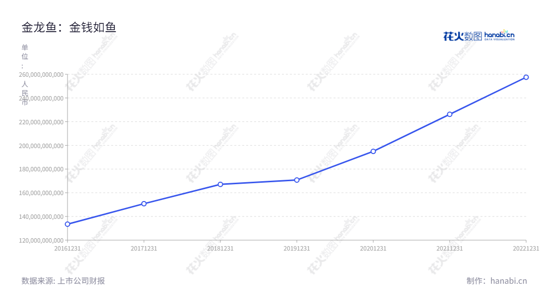 益海嘉里金龙鱼粮油食品股份有限公司是一家位于上海上海市的厨房食品、饲料原料及油脂科技产品的研发、生产与销售公司,董事长Kuok Khoon Hong,总经理穆彦魁,从2016年至今收入一直增长,进入2022年营业总收入悬殊可见。这家食品及油脂科技产品的生产销售公司有望成为行业中发展的佼佼者。,"300999","金龙鱼","Arawana","Kuok Khoon Hong","穆彦魁","ESG 300","创业板指","分析师指数","国证A50","国证A指","沪深300","巨潮100","巨潮大盘","深成指R","深证100","深证100R","深证300","深证成指","中创100","信息设计","数据可视化","数据视频","数据分析","数可视","BI","花火数图","基础折线图","营业收入","上市公司"