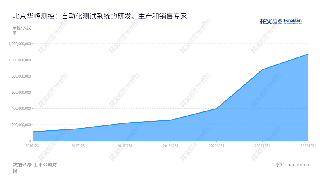 北京华峰测控技术股份有限公司(688200)是从事半导体自动化测试系统研发、生产和销售的高科技公司。其产品涵盖PCB、太阳能电池、IC芯片等,多年来受到用户与行业的认可与支持。,"688200","华峰测控","Huafeng Test and Control","孙镪","蔡琳","国证A指","巨潮小盘","上证380","中证500","信息设计","数据可视化","数据视频","数据分析","数可视","BI","花火数图","堆叠折线图","营业收入","上市公司"