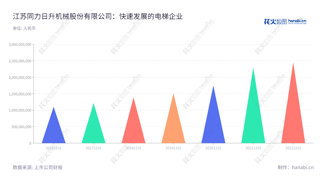江苏同力日升机械股份有限公司(Jiangsu Tongli Risheng Machinery Co., Ltd.)是专业从事研发、生产及销售电梯部件及电梯金属材料的企业,2020年总收入超过17亿元。,"605286","同力日升","Tongli Risheng","李国平","李国平","国证2000","国证A指","信息设计","数据可视化","数据视频","数据分析","数可视","BI","花火数图","三角形图","营业收入","上市公司"