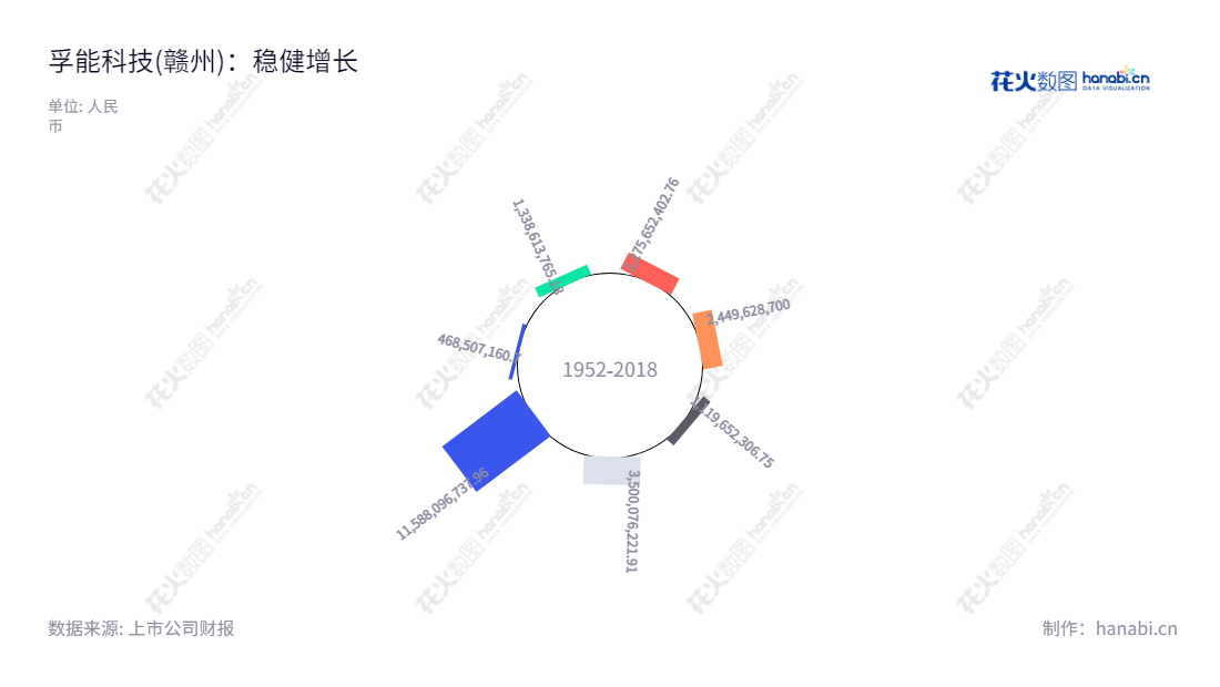  孚能科技(688567)是一家位于江西赣州的锂离子动力电池及整车电池系统的制造商，专注于为新能源汽车提供动力电池解决方案，2016年开始营业至今，近5年来营业总收入超3.13亿美金。,"688567","孚能科技","Farasis","YU WANG","王志刚","国证Ａ指","巨潮小盘","中证500","信息设计","数据可视化","数据视频","数据分析","数可视","BI","花火数图","极坐标图","营业收入","上市公司"
