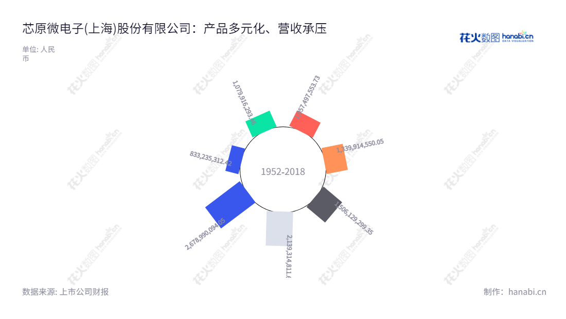 芯原微电子为客户提供全面的芯片定制和半导体 IP 授权服务，在全球范围内致力于完善 IC 芯片定制技术、创新芯片设计，提高 IC 的性能，以满足客户多样化的需求。,"688521","芯原股份","VeriSilicon","Wayne Wei-Ming Dai","Wayne Wei-Ming Dai","国证Ａ指","巨潮小盘","中证500","信息设计","数据可视化","数据视频","数据分析","数可视","BI","花火数图","极坐标图","营业收入","上市公司"