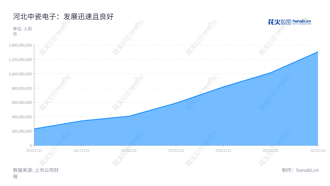 河北中瓷电子是一家致力于电子陶瓷系列产品研发、生产和销售的企业,由卜爱民董事长和付花亮总经理领导,实现营业总收入从2017年的343237305.71不断增长到2022年的1304906293.63。,"003031","中瓷电子","Sinopack Electronic","卜爱民","付花亮","国证2000","国证A指","深成指R","深市精选","深证成指","中小300","中证央企","信息设计","数据可视化","数据视频","数据分析","数可视","BI","花火数图","堆叠折线图","营业收入","上市公司"
