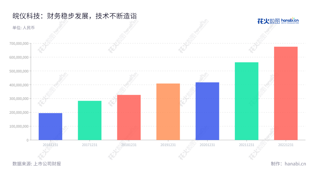 安徽皖仪科技是一家主要专注于分析检测仪器的研发、生产、销售和提供相关技术服务的公司,总部位于安徽合肥市,董事长为臧牧,总经理为臧牧,营业收入在近5年内稳健增长。,"688600","皖仪科技","Wanyi Science and Technology","臧牧","臧牧","国证A指","信息设计","数据可视化","数据视频","数据分析","数可视","BI","花火数图","基础柱状图","营业收入","上市公司"