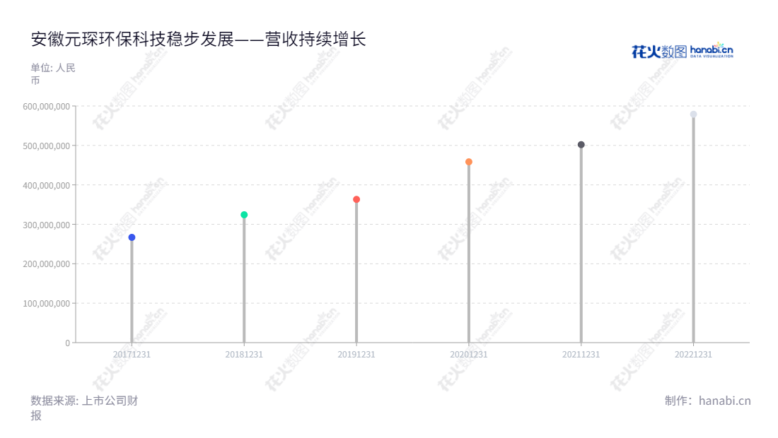 安徽元琛环保科技股份有限公司是一家技术过滤材料和烟气净化产品研发、生产、销售和服务的公司,由徐辉担任董事长,梁燕担任总经理,营业总收入连续增长,发展势头强劲。,"688659","元琛科技","Yuanchen Technology","徐辉","梁燕","国证A指","信息设计","数据可视化","数据视频","数据分析","数可视","BI","花火数图","棒棒糖图","营业收入","上市公司"