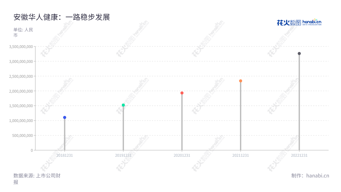 安徽华人健康医药股份有限公司(Anhui Huaren Health Pharmaceutical Co., Ltd.),提供医药零售、代理渠道及终端集采服务,网址为 www.hrjkjt.com 。,"301408","华人健康","Huaren Health","何家乐","何家乐","国证A指","信息设计","数据可视化","数据视频","数据分析","数可视","BI","花火数图","棒棒糖图","营业收入","上市公司"