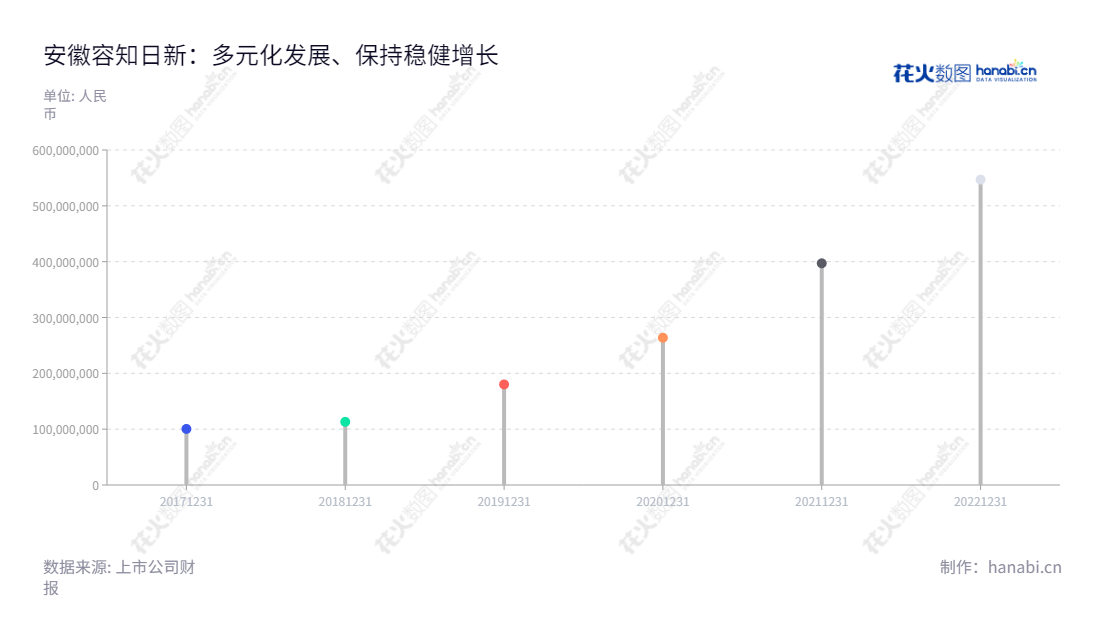 安徽容知日新科技股份有限公司(Anhui Ronds Science and Technology Incorporated Company)是一家工业设备智能运维整体解决方案提供商,营业总收入近5年来有显著增长。,"688768","容知日新","Ronds Science","聂卫华","姚结兵","国证2000","国证A指","信息设计","数据可视化","数据视频","数据分析","数可视","BI","花火数图","棒棒糖图","营业收入","上市公司"