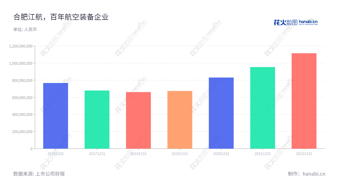 描述如下:合肥江航飞机装备股份有限公司(688586)专注于航空行业装备制造及特种制冷服务,致力于提供安全、高效、环保的服务,是安徽合肥市领先的航空行业服务提供商。,"688586","江航装备","Jianghang Equipment","宋祖铭","邓长权","国证2000","国证A指","中证央企","信息设计","数据可视化","数据视频","数据分析","数可视","BI","花火数图","基础柱状图","营业收入","上市公司"