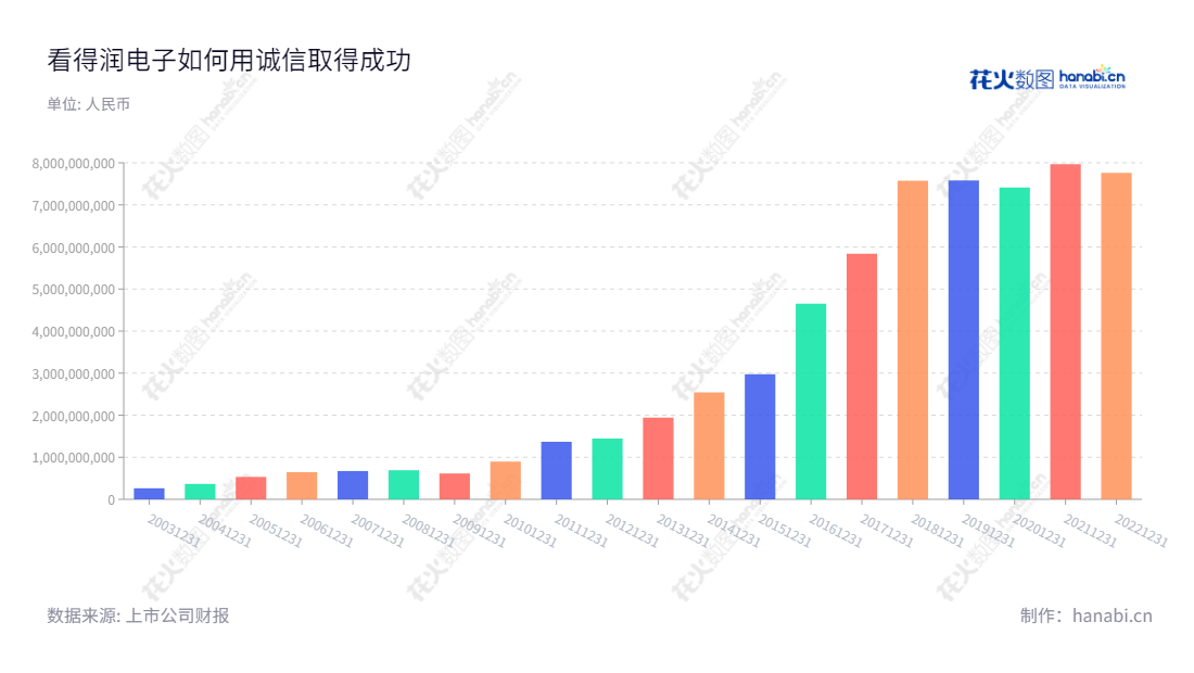 深圳得润电子股份有限公司(002055)专注于电子连接器和精密组件的制造和销售,是一家拥有多年历史的中国电子工业领军者。该公司位于广东深圳,拥有董事长邱扬和总经理邱扬领导。深圳得润电子先后获得了多项工业质量认证,同时也是一家年营业总成本持续增长的公司。,"002055","得润电子","Deren","邱扬","邱扬","国证2000","国证A指","深市精选","中小创新","信息设计","数据可视化","数据视频","数据分析","数可视","BI","花火数图","基础柱状图","营业收入","上市公司"