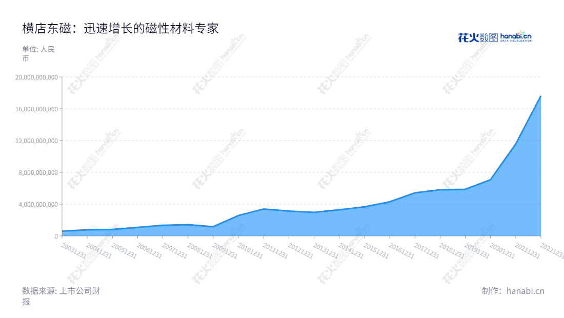 横店集团东磁股份有限公司(Hengdian Group DMEGC Magnetics Co., Ltd.)是位于浙江金华市,董事长任海亮,总经理任海亮的永磁铁氧体、软磁铁氧体、其他磁性材料及电池的生产和销售企业。,"002056","横店东磁","DMEGC","任海亮","任海亮","ESG 300","国证A指","巨潮中盘","深成指R","深市精选","深证300","深证成指","深证环保","深证新兴","中小100","中小300","中小新兴","中证500","信息设计","数据可视化","数据视频","数据分析","数可视","BI","花火数图","堆叠折线图","营业收入","上市公司"