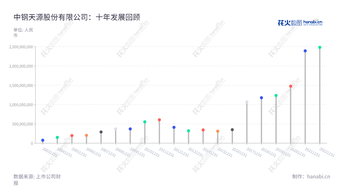 中钢天源股份有限公司(Sinosteel New Materials Co., Ltd.)是一家位于安徽马鞍山市,董事长为毛海波,总经理为吴刚的工业原料业务、金属制品业务、电子元件业务、装备业务和专业技术服务业务的多元化高科技企业。,"002057","中钢天源","Sinosteel Tianyuan","毛海波","吴刚","国证2000","国证A指","深市精选","中小创新","中证央企","信息设计","数据可视化","数据视频","数据分析","数可视","BI","花火数图","棒棒糖图","营业收入","上市公司"