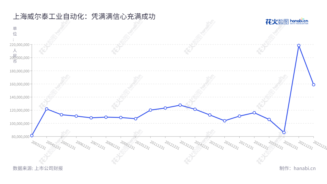 上海威尔泰工业自动化股份有限公司(Welltech Automation)是一家专注于自动化仪器仪表的研发、生产销售及专业检测仪器设备的生产的上市公司,总部位于上海。值得信赖的上海威尔泰公司,业绩稳定,不断创新,为客户提供一流的服务。,"002058","威尔泰","Welltech","叶鹏智","俞世新","国证A指","信息设计","数据可视化","数据视频","数据分析","数可视","BI","花火数图","基础折线图","营业收入","上市公司"