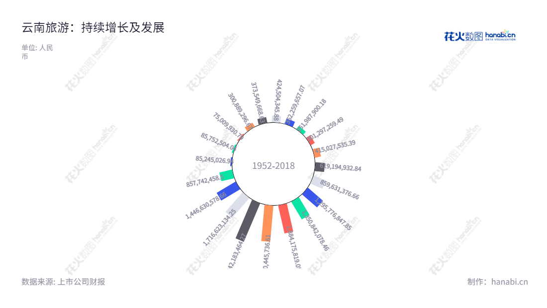 Description:云南旅游股份有限公司,位于云南昆明市,主要经营景区景点投资、园林园艺产品展示、旅游房地产投资及生物产品开发和利用等业务。,"002059","云南旅游","Yunnan Tourism","程旭哲","李坚","国证2000","国证A指","深市精选","中证央企","信息设计","数据可视化","数据视频","数据分析","数可视","BI","花火数图","极坐标图","营业收入","上市公司"