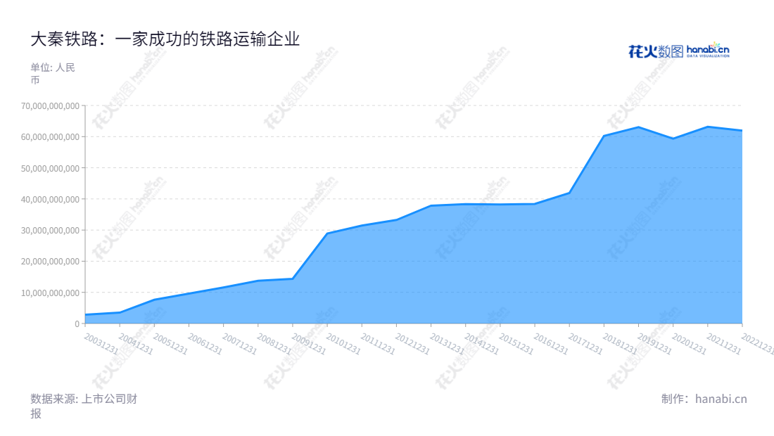 Description:大秦铁路拥有经营铁路客、货运输业务的主营业务,致力于为国内其他铁路运输企业提供优质的服务。该公司总部位于山西大同,董事长戴弘,总经理韩洪臣。,"601006","大秦铁路","Daqin Railway","戴弘","韩洪臣","ESG 300","ESG 40","国证A指","国证红利","红利指数","沪深300","巨潮大盘","上证380","责任指数","中证红利","中证央企","信息设计","数据可视化","数据视频","数据分析","数可视","BI","花火数图","堆叠折线图","营业收入","上市公司"