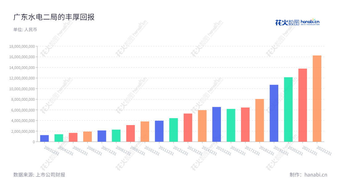广东水电二局股份有限公司是一家位于广州的水利水电、轨道交通、风力及太阳能光伏清洁能源发电、风电塔筒装备制造及建筑施工的工程建设公司。,"002060","粤 水 电","No.2 Hydropower","谢彦辉","卢大鹏","国证2000","国证A指","中小300","中小创新","信息设计","数据可视化","数据视频","数据分析","数可视","BI","花火数图","基础柱状图","营业收入","上市公司"