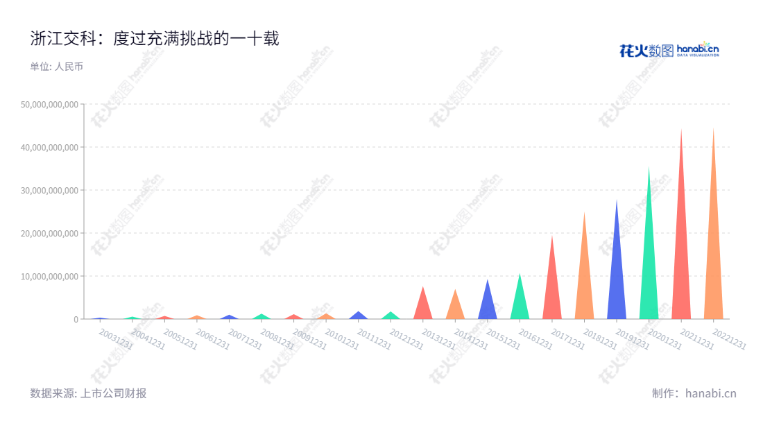 浙江交科(002061)是一家位于浙江衢州的基建工程业务及化工业务公司,董事长为吴伟,总经理为申屠德进,营业总成本逐年上升。,"002061","浙江交科","Zhejiang Comm.Tech.","吴伟","申屠德进","国证2000","国证A指","深市精选","中小300","中小创新","信息设计","数据可视化","数据视频","数据分析","数可视","BI","花火数图","三角形图","营业收入","上市公司"