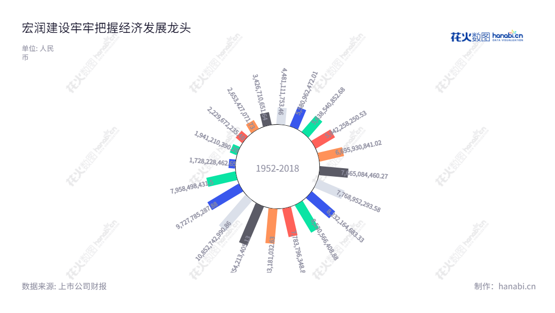 描述可以是:宏润建设集团股份有限公司位于浙江宁波市,是一家以建筑施工、房地产开发、基础设施投资和新能源开发为主营业务的综合类企业。它的管理团队由郑宏舫担任董事长,李剑彤担任总经理。,"002062","宏润建设","Hongrun Construction","郑宏舫","李剑彤","国证2000","国证A指","信息设计","数据可视化","数据视频","数据分析","数可视","BI","花火数图","极坐标图","营业收入","上市公司"