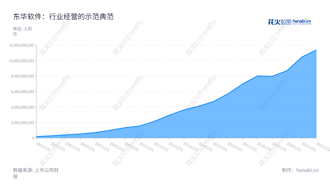 东华软件(002065)是一家计算机信息系统集成和行业应用软件开发和相关服务业务的 IT 企业,总部位于北京,由薛向东先生担任董事长、吕波先生兼任总经理。,"002065","东华软件","DHC Software","薛向东","吕波","国证A指","巨潮小盘","深成指R","深市精选","深证300","深证成指","深证新兴","中小300","中小新兴","中证500","信息设计","数据可视化","数据视频","数据分析","数可视","BI","花火数图","堆叠折线图","营业收入","上市公司"