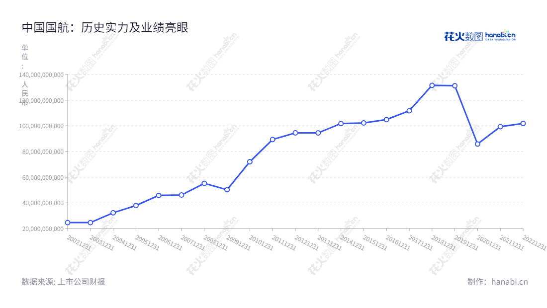 中国国航 (601111) 是位于北京市的中国国际航空股份有限公司,主营定期、不定期航空客、货运输。自2012年至2022年的营业总成本同比增长,逐步上升。,"601111","中国国航","Air China","马崇贤","王明远","ESG 300","ESG 40","分析师指数","国证A指","沪深300","巨潮大盘","上证180","中证央企","信息设计","数据可视化","数据视频","数据分析","数可视","BI","花火数图","基础折线图","营业收入","上市公司"