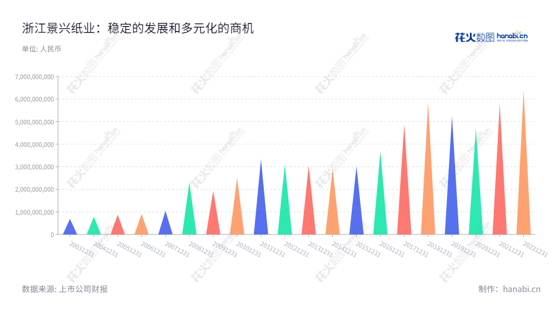 Description:浙江景兴纸业股份有限公司(002067)是一家位于浙江嘉兴市的工业包装用纸和生活用纸制造商,董事长朱在龙,总经理王志明,主营业务为工业包装用纸和生活用纸的生产。,"002067","景兴纸业","Jingxing Paper","朱在龙","王志明","国证2000","国证A指","信息设计","数据可视化","数据视频","数据分析","数可视","BI","花火数图","三角形图","营业收入","上市公司"