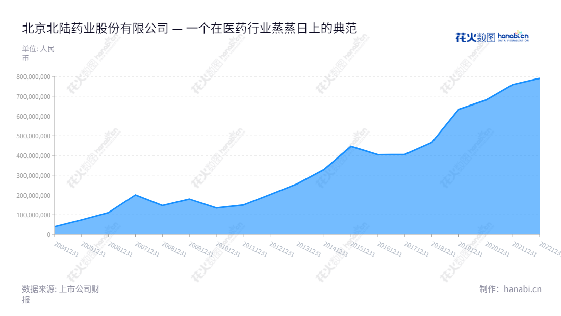 北京北陆药业股份有限公司（Beilu Pharmaceutical Co., Ltd.）是一家位于北京的药品生产和销售企业，专业生产、研发和销售对比剂系列、精神神经类和降糖类药品，同时积极实现肿瘤精准医疗及产业链整合。,"300016","北陆药业","Beilu Pharmaceutical","WANG XU","WANG XU","国证Ａ指","信息设计","数据可视化","数据视频","数据分析","数可视","BI","花火数图","堆叠折线图","营业收入","上市公司"