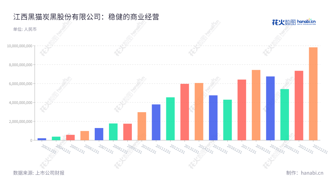 江西黑猫炭黑股份有限公司(002068)位于江西景德镇,主营炭黑、焦油精制和白炭黑等产品的生产与销售。董事长为魏明,总经理为魏明,网址www.jx-blackcat.com。,"002068","黑猫股份","Black Cat","魏明","魏明","国证2000","国证A指","深市精选","中小300","中小创新","信息设计","数据可视化","数据视频","数据分析","数可视","BI","花火数图","基础柱状图","营业收入","上市公司"
