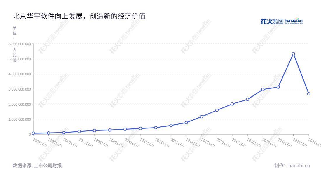 北京华宇软件股份有限公司(Beijing Thunisoft Co., Ltd.)是一家位于北京市的电子政务系统产品开发与服务公司,主要由郭颖和王琰管理经营。提供最新最全的电子政务系统解决方案。,"300271","华宇软件","Thunisoft","郭颖","王琰","国证A指","中小创新","信息设计","数据可视化","数据视频","数据分析","数可视","BI","花火数图","基础折线图","营业收入","上市公司"