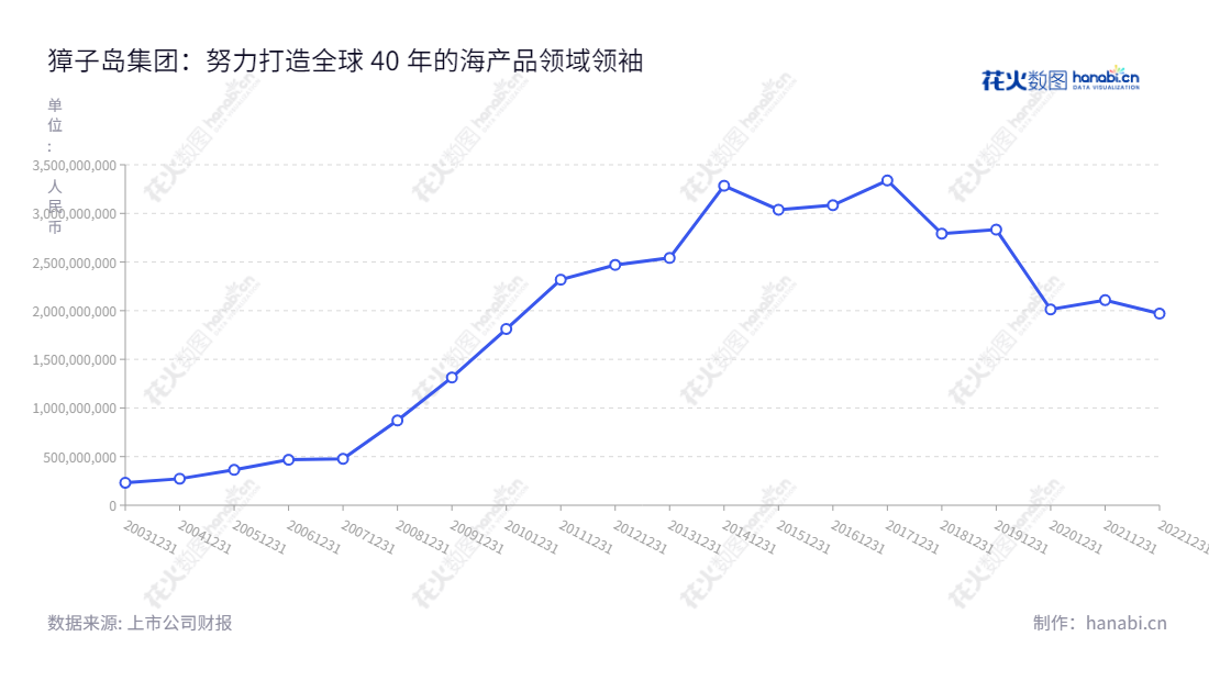 描述:獐子岛是位于中国辽宁省大连市的一家拥有超过20年历史的专业海产品养殖和水产品加工企业,董事长李卫国及总经理战成敏为公司的核心管理人员。,"002069","獐子岛","Zoneco","李卫国","战成敏","国证A指","信息设计","数据可视化","数据视频","数据分析","数可视","BI","花火数图","基础折线图","营业收入","上市公司"