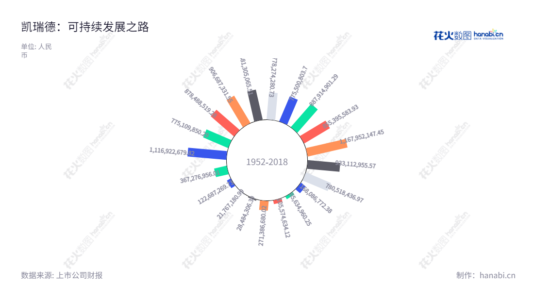 凯瑞德控股股份有限公司(Kairuide Holding Co., Ltd.)是一家总部位于湖北荆门市的煤炭贸易和房屋租赁公司,董事长纪晓文,总经理纪晓文,网址 002072krd.com。,"002072","凯瑞德","Kairuide","纪晓文","纪晓文","国证A指","信息设计","数据可视化","数据视频","数据分析","数可视","BI","花火数图","极坐标图","营业收入","上市公司"