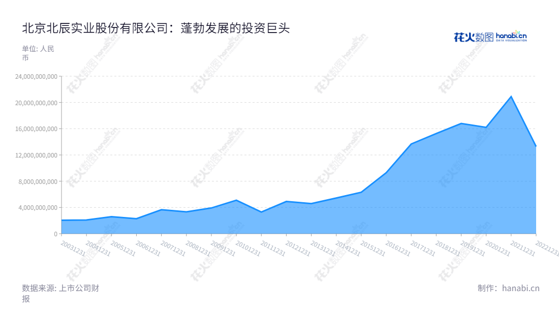 北京北辰实业股份有限公司(Beijing North Star Company Limited)位于北京,致力于房地产开发及物业投资出租、会展业、零售商业及餐饮娱乐业。,"601588","北辰实业","Beijing North Star","李伟东","李云","国证2000","国证A指","信息设计","数据可视化","数据视频","数据分析","数可视","BI","花火数图","堆叠折线图","营业收入","上市公司"