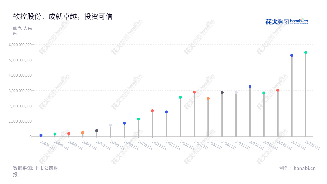 软控股份有限公司(Mesnac Co., Ltd.)以根据轮胎橡胶企业各生产工序的需要,提供软硬结合的智能化设备系统和软件作为主营业务。坐落于山东青岛,董事长官炳政,总经理官炳政,"002073","软控股份","Mesnac","官炳政","官炳政","国证2000","国证A指","深市精选","信息设计","数据可视化","数据视频","数据分析","数可视","BI","花火数图","棒棒糖图","营业收入","上市公司"