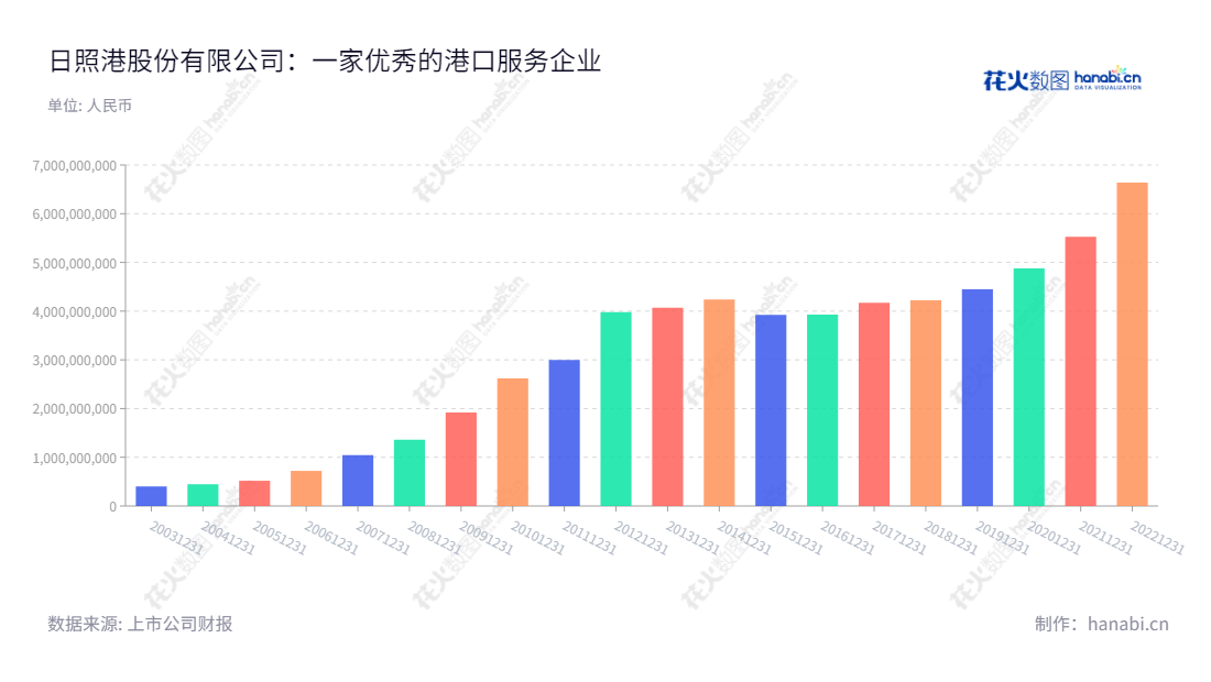 日照港股份有限公司(Rizhao Port Co., Ltd.)位于山东日照市,专业从事煤炭、矿石等杂货的装卸、堆存等港口业务,董事长牟伟,总经理高健。,"600017","日照港","Rizhao Port","牟伟","高健","国证2000","国证A指","信息设计","数据可视化","数据视频","数据分析","数可视","BI","花火数图","基础柱状图","营业收入","上市公司"