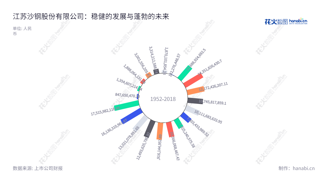 江苏沙钢股份有限公司(002075)是一家著名的黑色金属开发、冶炼、加工和销售的公司,位于江苏苏州市,董事长为季永新,总经理为钱洪建。,"002075","沙钢股份","Shagang","季永新","钱洪建","国证2000","国证A指","深市精选","中小300","中小创新","信息设计","数据可视化","数据视频","数据分析","数可视","BI","花火数图","极坐标图","营业收入","上市公司"