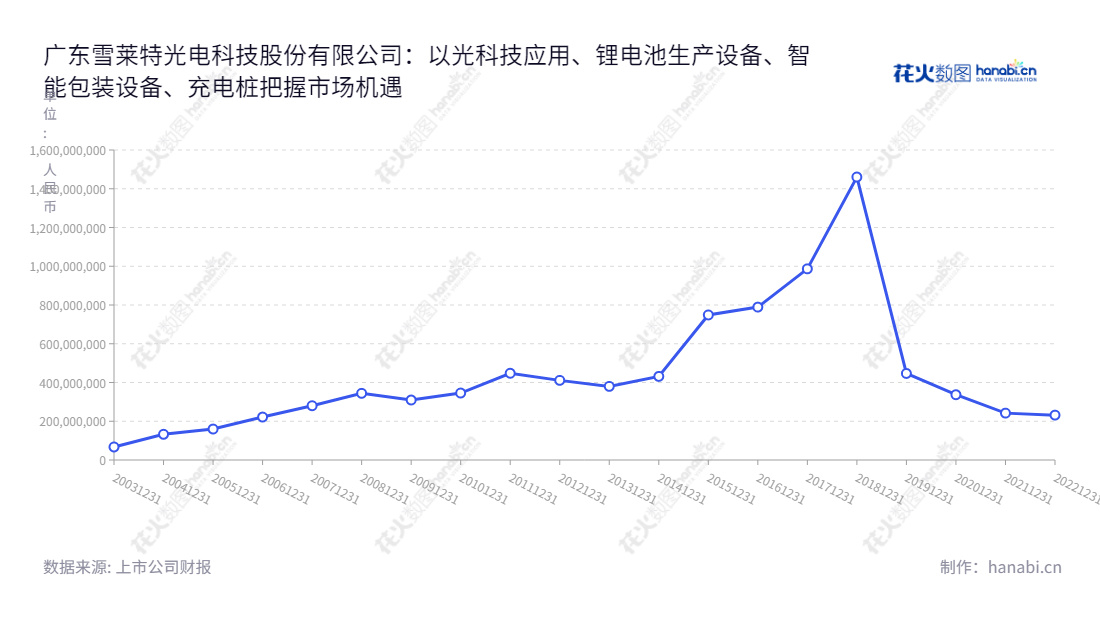 广东雪莱特光电科技股份有限公司专注于光科技应用、锂电池生产设备、智能包装设备、充电桩的开发、制造、销售及服务,是国内光电行业领先的供应商,致力于为客户提供高效、可靠、安全的产品。,"002076","雪莱特","CNlight","戴俊威","李振江","国证A指","信息设计","数据可视化","数据视频","数据分析","数可视","BI","花火数图","基础折线图","营业收入","上市公司"