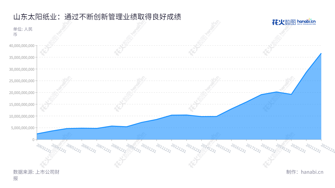 山东太阳纸业股份有限公司致力于机制纸、纸制品、木浆、纸板的生产和销售,营业总成本按年份可追溯至2012,是一家发展稳定的中国制纸企业。,"002078","太阳纸业","Sun Paper","李洪信","李洪信","国证A指","巨潮中盘","深成指R","深市精选","深证300","深证成指","中小100","中小300","中证500","信息设计","数据可视化","数据视频","数据分析","数可视","BI","花火数图","堆叠折线图","营业收入","上市公司"