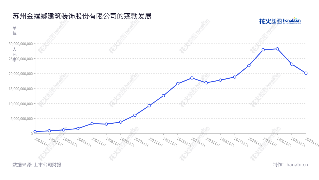 根据报表,可以总结出苏州金螳螂建筑装饰股份有限公司是一家位于江苏苏州市的专业设计施工公共装饰工程的公司,由张新宏担任公司董事长和总经理,从2012年至2022年,公司的营业总成本有一定的增长。苏州金螳螂建筑装饰股份有限公司是一家位于江苏苏州市的专业设计施工公共装饰工程的公司,拥有多年丰富的经验,并且从2012年至2022年,公司的营业总成本有一定的增长。,"002081","金 螳 螂","Gold Mantis","张新宏","张新宏","国证A指","巨潮小盘","深成指R","深市精选","深证成指","深证责任","中小300","中证500","信息设计","数据可视化","数据视频","数据分析","数可视","BI","花火数图","基础折线图","营业收入","上市公司"