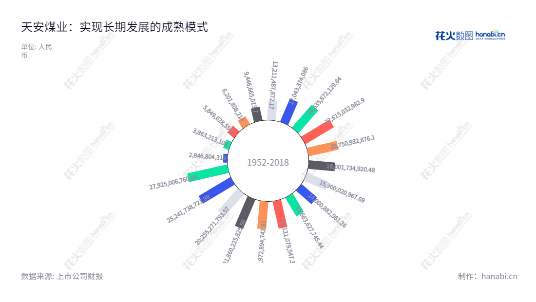 平顶山天安煤业股份有限公司(Pingdingshan Tianan Coal Mining Co., Ltd.)是位于河南平顶山市的煤炭生产、洗选加工及销售企业,股票代号为601666。该公司拥有有李延河为董事长,张国川为总经理,数年来营业总成本从2012年的20750.93万元,到2022年27925.01万元,保持了稳定增长趋势。,"601666","平煤股份","Pingdingshan Tianan Coal","李延河","张国川","ESG 300","国证A指","红利指数","巨潮小盘","上证380","中证500","中证红利","信息设计","数据可视化","数据视频","数据分析","数可视","BI","花火数图","极坐标图","营业收入","上市公司"