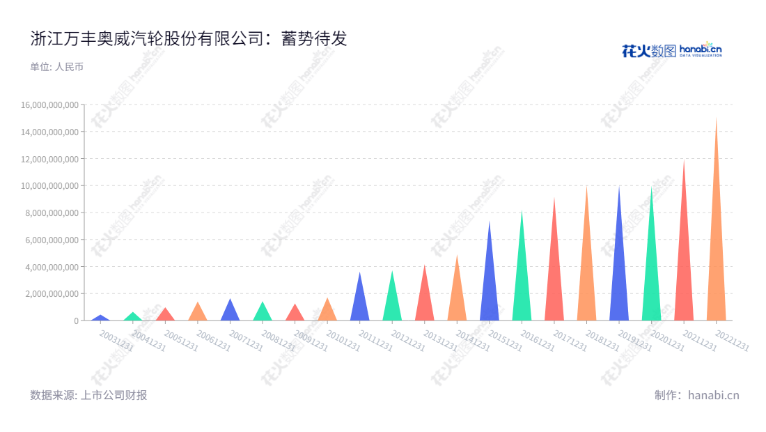 浙江万丰奥威汽轮股份有限公司,致力于提供轻量化的铝合金轮毂、环保达克罗涂覆、镁合金和模具冲压件。一直致力于进取,不断改善产品和技术,以满足客户需求。,"002085","万丰奥威","Wanfeng Auto","赵亚红","董瑞平","国证A指","巨潮小盘","深成指R","深证成指","中小300","信息设计","数据可视化","数据视频","数据分析","数可视","BI","花火数图","三角形图","营业收入","上市公司"