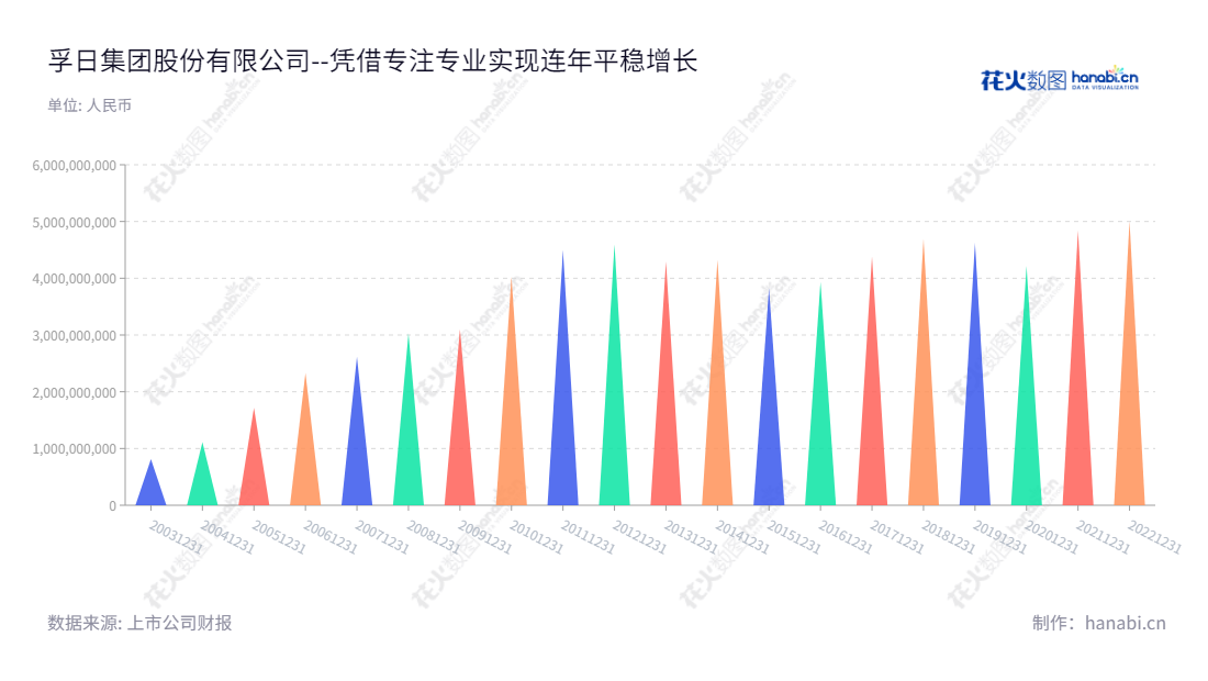 孚日集团股份有限公司是一家主营家用纺织品生产和销售的公司,总部位于山东潍坊市,董事长张国华,总经理肖茂昌。本公司拥有优秀的毛巾系列产品和装饰布系列产品。,"002083","孚日股份","Sunvim","张国华","肖茂昌","国证2000","国证A指","信息设计","数据可视化","数据视频","数据分析","数可视","BI","花火数图","三角形图","营业收入","上市公司"