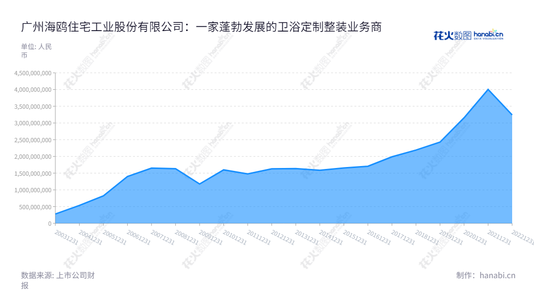 下面是一种可能的结果:广州海鸥住宅工业股份有限公司(002084)是专注于高档定制整装卫浴空间的设计与生产的研发型公司,拥有零组件、排水器、温控阀、地暖系统、浴缸、淋浴房等多种高质量产品。,"002084","海鸥住工","Seagull Kitchen and Bath Products","唐台英","王瑞泉","国证2000","国证A指","信息设计","数据可视化","数据视频","数据分析","数可视","BI","花火数图","堆叠折线图","营业收入","上市公司"