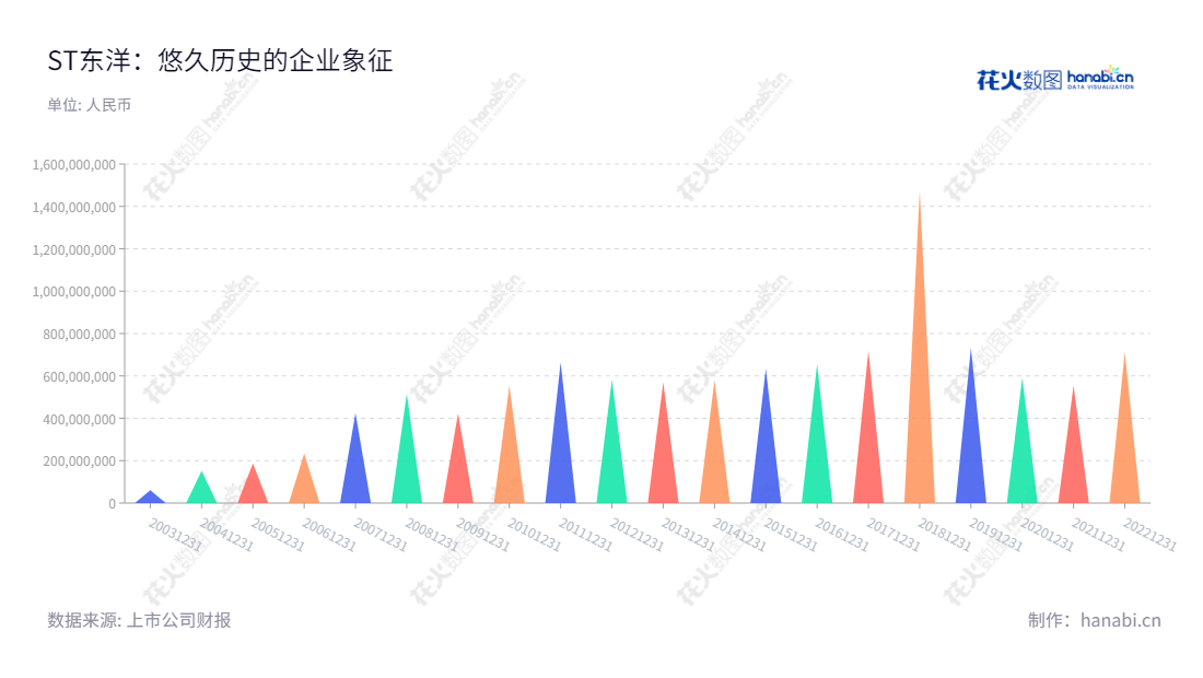 ST东洋(002086)是一家主营海水苗种繁育、养殖,水产品加工,生物科技,保税仓储物流以及体外诊断试剂的研发、生产与销售和检测服务的山东东方海洋科技股份有限公司。,"002086","*ST东洋","Oriental Ocean","赵玉山","信息设计","数据可视化","数据视频","数据分析","数可视","BI","花火数图","三角形图","营业收入","上市公司"