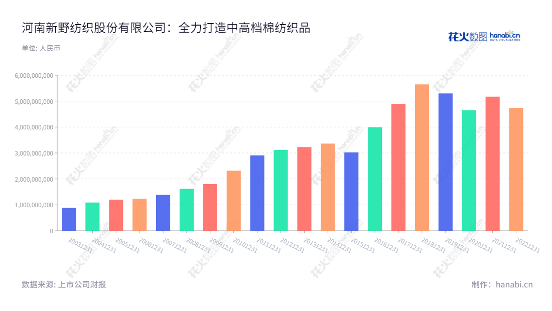 ST新纺(002087)是河南省南阳市的一家专业从事中高档棉纺织品生产和销售的公司,董事长郑军辉。拥有强大的设备资源和高质量的员工队伍,其营业总成本历来一直处于稳定发展的态势,为棉纺织行业的发展做出了重大的贡献。,"002087","*ST新纺","Xinye Textile","郑军辉","陶国定","信息设计","数据可视化","数据视频","数据分析","数可视","BI","花火数图","基础柱状图","营业收入","上市公司"