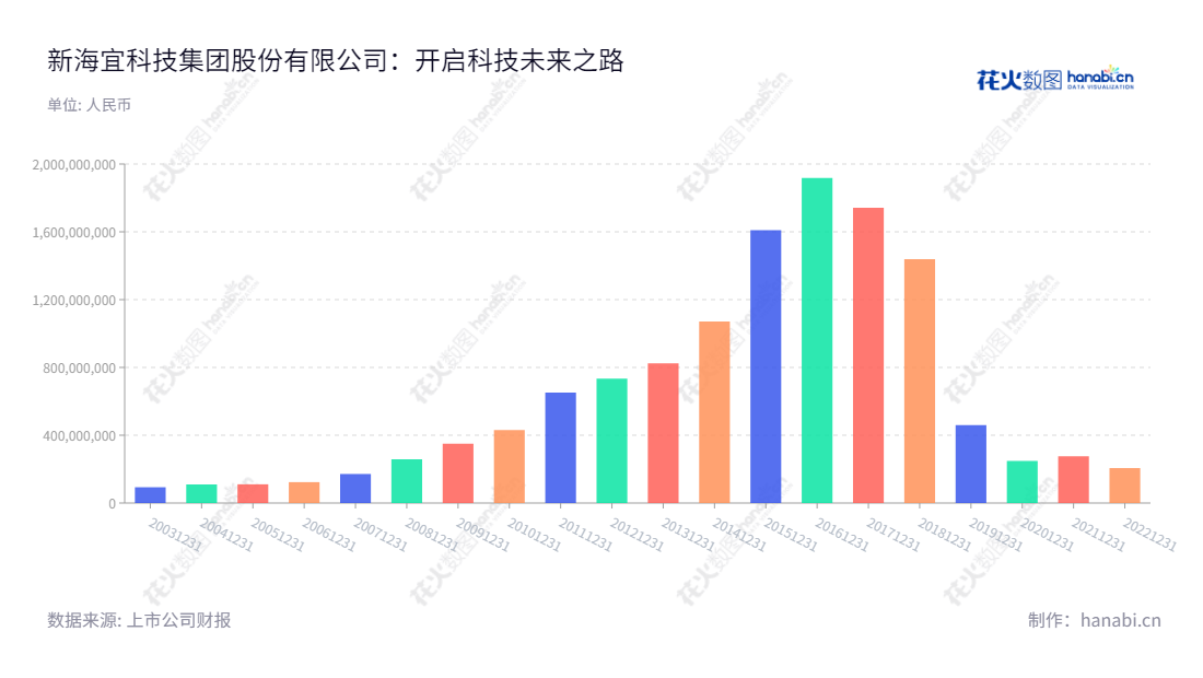 新海宜科技集团股份有限公司(New Sea Union Technology Group Co., Ltd.),主营业务为通信产品的研发、生产与销售,位于中国江苏苏州市,董事长张亦斌、总经理张亦斌。,"002089","*ST新海","New Sea Union","张亦斌","张亦斌","信息设计","数据可视化","数据视频","数据分析","数可视","BI","花火数图","基础柱状图","营业收入","上市公司"