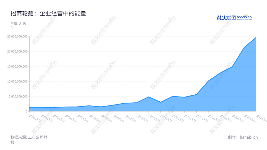 招商局能源运输股份有限公司(China Merchants Energy Shipping Co.,Ltd. )是一家领先的海运公司,主要提供国际原油、国际与国内干散货、国内滚装、国内干散货等海运服务,总经理为王永新,营业总成本逐年增长。,"601872","招商轮船","China Merchants Energy Shipping","王永新","国证A指","沪深300","巨潮中盘","上证180","中证央企","信息设计","数据可视化","数据视频","数据分析","数可视","BI","花火数图","堆叠折线图","营业收入","上市公司"