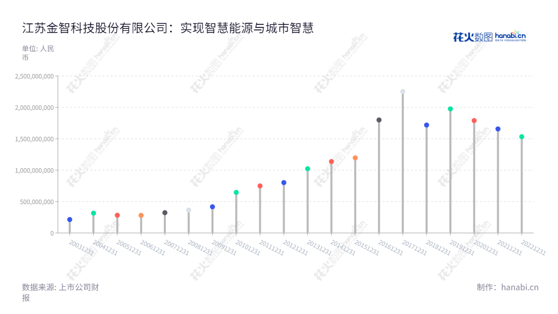 描述如下:江苏金智科技股份有限公司(Wiscom System Co, Ltd)是一家主营智慧能源业务和智慧城市业务的领先企业,总部位于中国的江苏南京市。来自业界的贺安鹰先生担任董事长,郭伟先生担任总经理,公司营业总成本从2012年增加至2022年的1532898481.02元。,"002090","金智科技","Wiscom","贺安鹰","郭伟","国证2000","国证A指","信息设计","数据可视化","数据视频","数据分析","数可视","BI","花火数图","棒棒糖图","营业收入","上市公司"