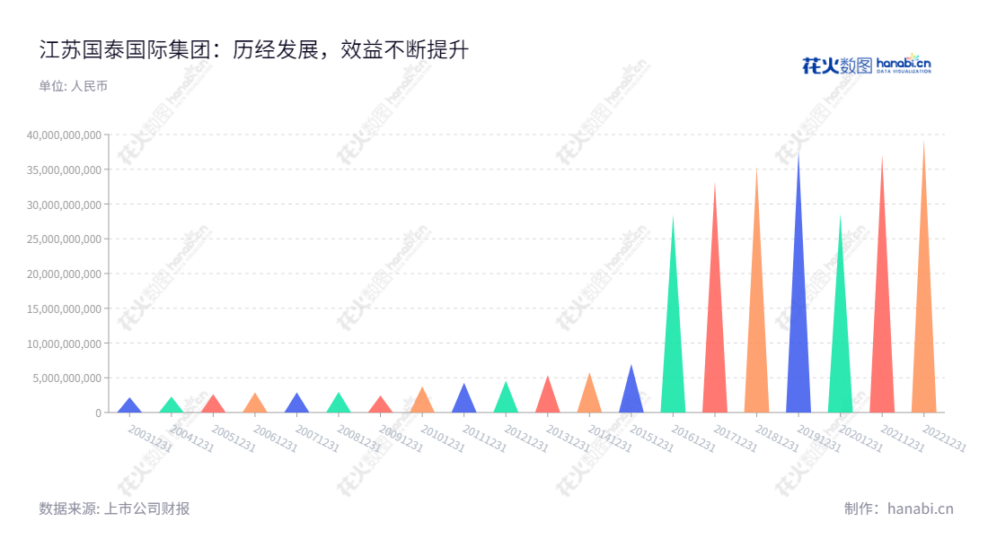 江苏国泰集团股份有限公司,总部位于江苏苏州市,是一家专业的供应链服务与化工新能源领域的公司,董事长张子燕,总经理陈晓东,致力于打造行业增值新服务。,"002091","江苏国泰","Jiangsu Guotai","张子燕","陈晓东","ESG 300","国证A指","巨潮小盘","深成指R","深市精选","深证成指","中小300","信息设计","数据可视化","数据视频","数据分析","数可视","BI","花火数图","三角形图","营业收入","上市公司"