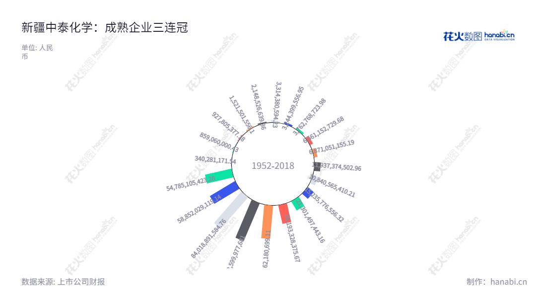 新疆中泰化学股份有限公司（002092）是一家位于新疆乌鲁木齐市的氯碱化工、纺织工业与供应链贸易企业，董事长为杨江红，总经理为江军。,"002092","中泰化学","Zhongtai Chemical","杨江红","江军","国证Ａ指","巨潮小盘","深成指R","深市精选","深证成指","深证新兴","中小300","中小新兴","中证500","信息设计","数据可视化","数据视频","数据分析","数可视","BI","花火数图","极坐标图","营业收入","上市公司"